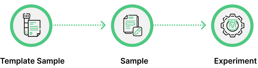 Samples Management